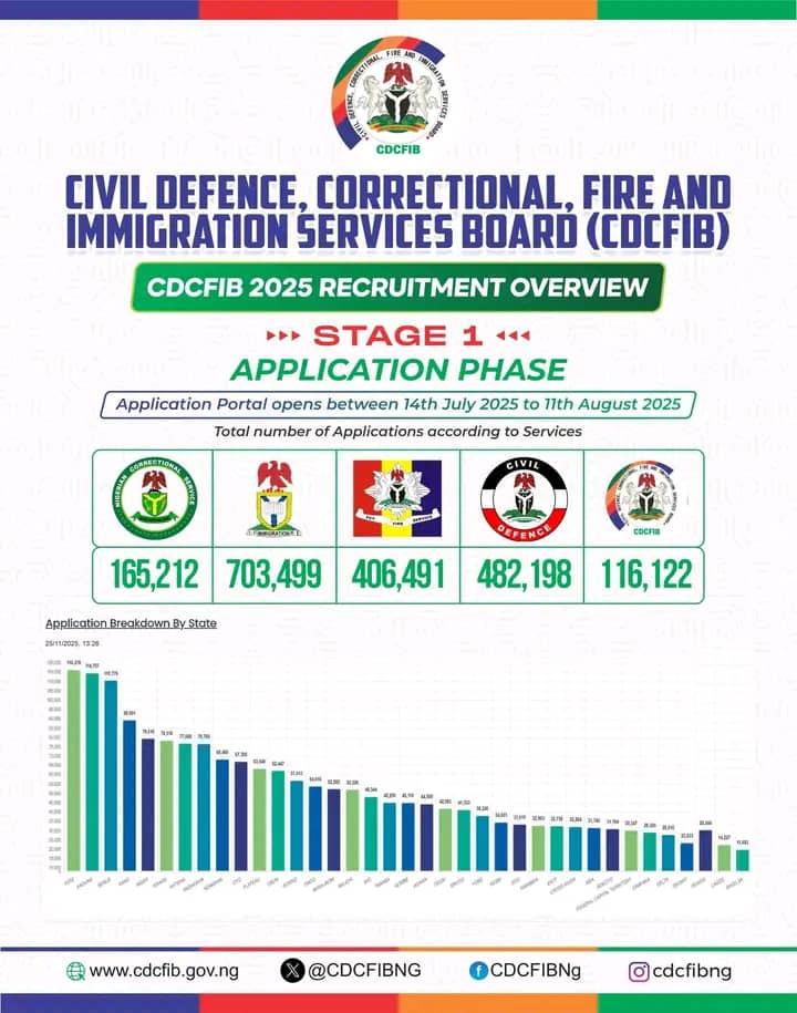 CDCFIB Releases Full 2025 Recruitment Statistics, CBT Results — Announces Physical Screening as Next Stage
