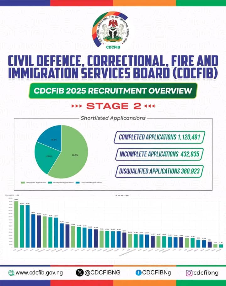 CDCFIB Releases Full 2025 Recruitment Statistics, CBT Results — Announces Physical Screening as Next Stage