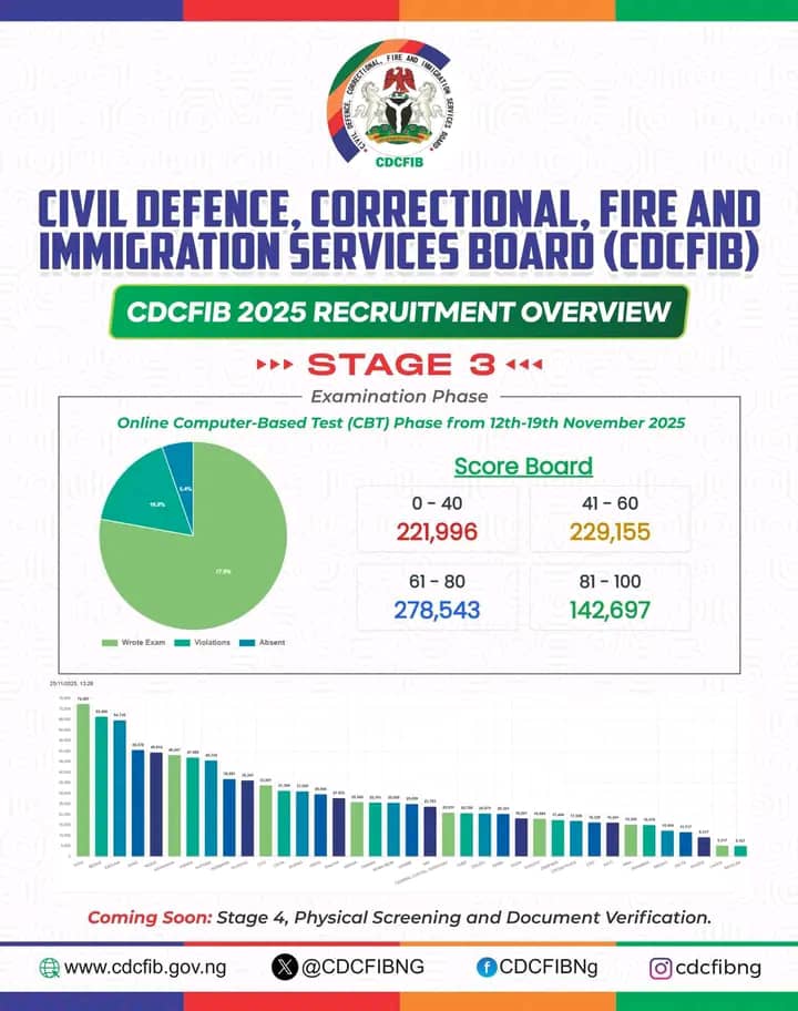 CDCFIB Releases Full 2025 Recruitment Statistics, CBT Results — Announces Physical Screening as Next Stage