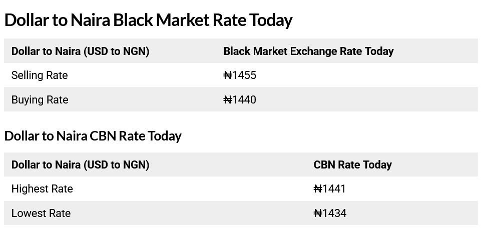 Today, November 7th, 2025 Dollar To Naira Exchange Rate