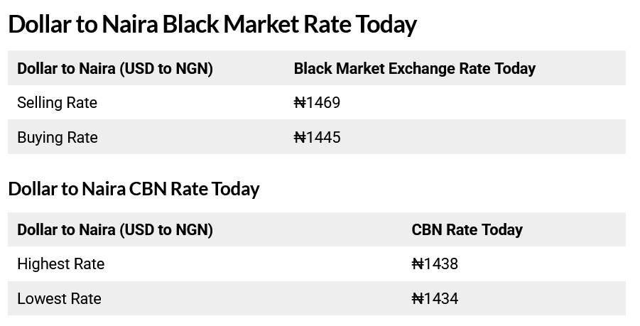 Today, November 8th, 2025 Dollar To Naira Exchange Rate