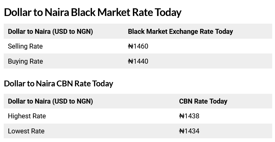 Today, November 11th, 2025 Dollar To Naira Exchange Rate