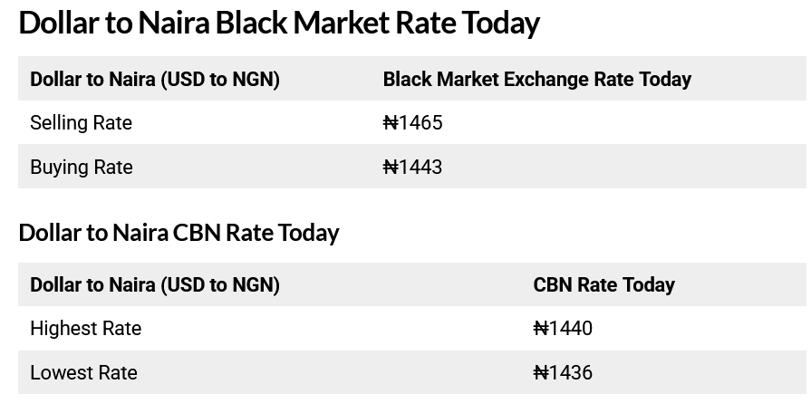 Today, November 13th, 2025 Dollar To Naira Exchange Rate
