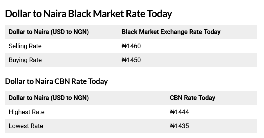 Today, November 16th, 2025 Dollar To Naira Exchange Rate