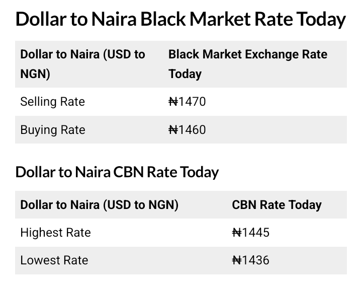 Today, November 27th, 2025 Dollar To Naira Exchange Rate 