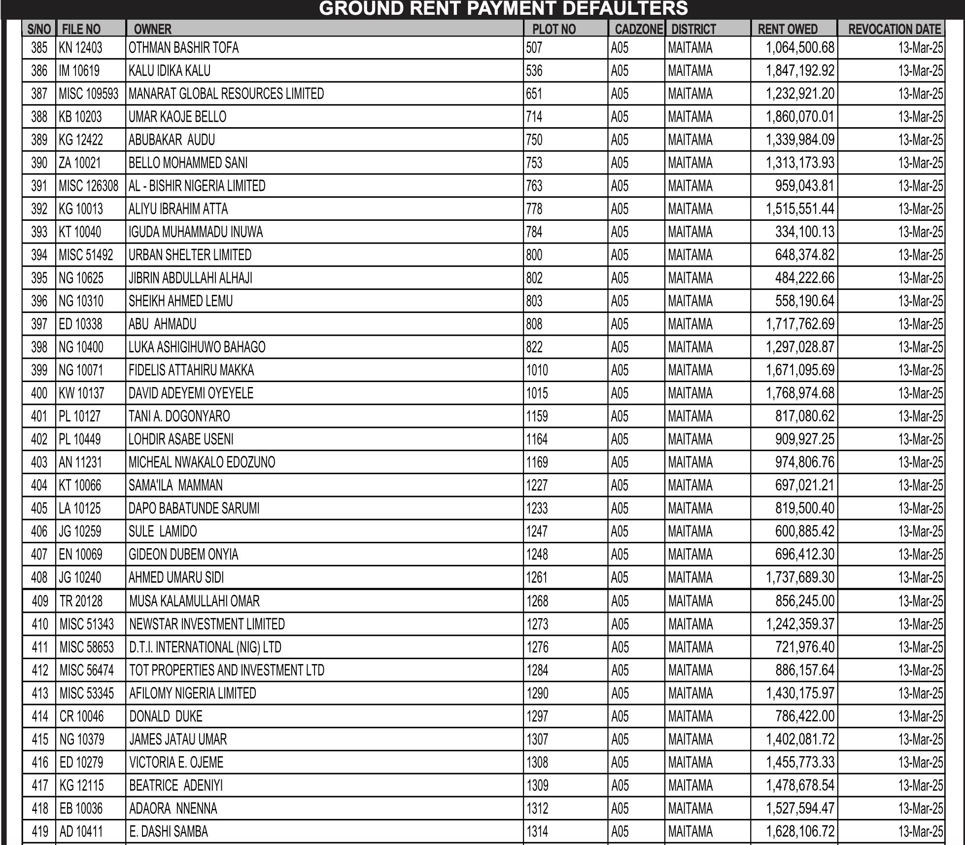 FCTA Begins Enforcement on 1,095 Revoked Property Titles in Abuja After Grace Deadline, Full List Emerged