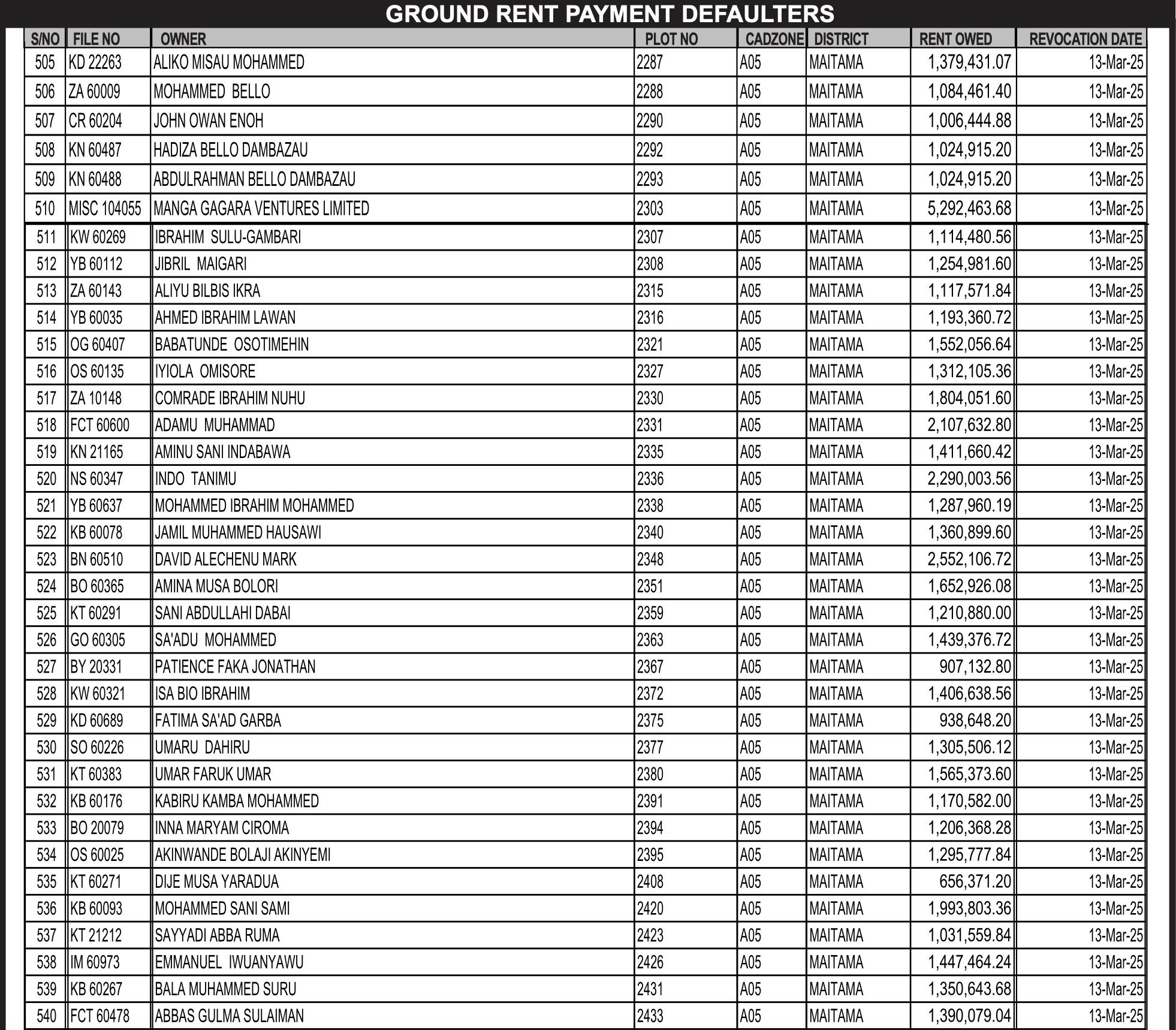 FCTA Begins Enforcement on 1,095 Revoked Property Titles in Abuja After Grace Deadline, Full List Emerged
