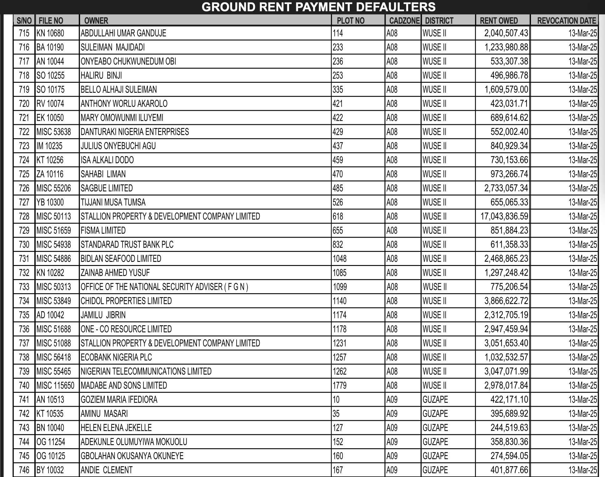 FCTA Begins Enforcement on 1,095 Revoked Property Titles in Abuja After Grace Deadline, Full List Emerged