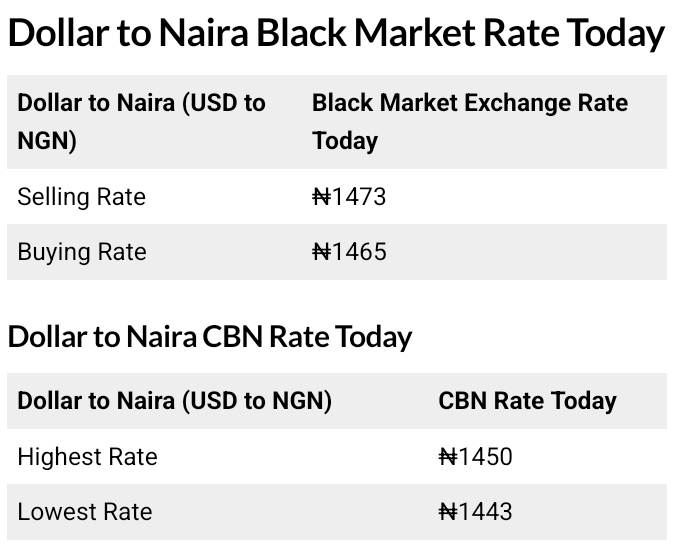 Today, December 3rd, 2025 Dollar To Naira Exchange Rate