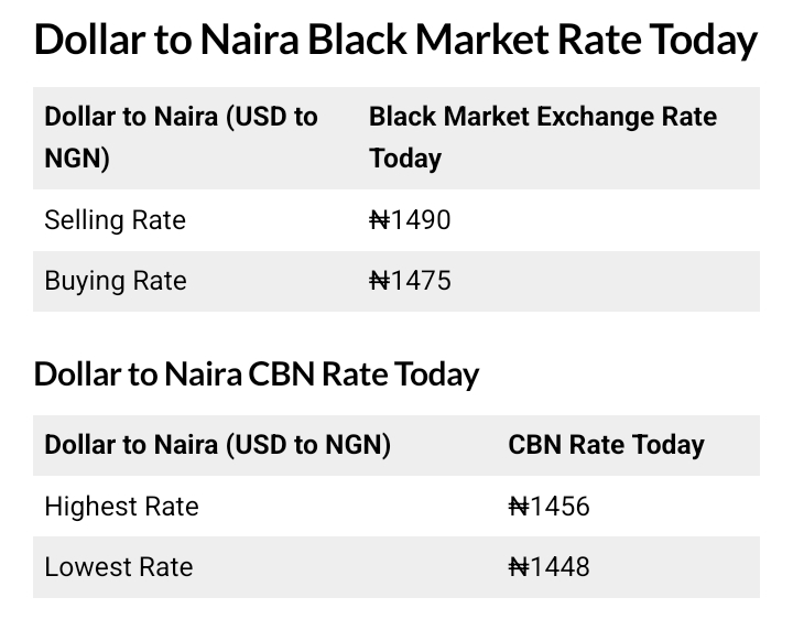 Today, December 8th, 2025 Dollar To Naira Exchange Rate