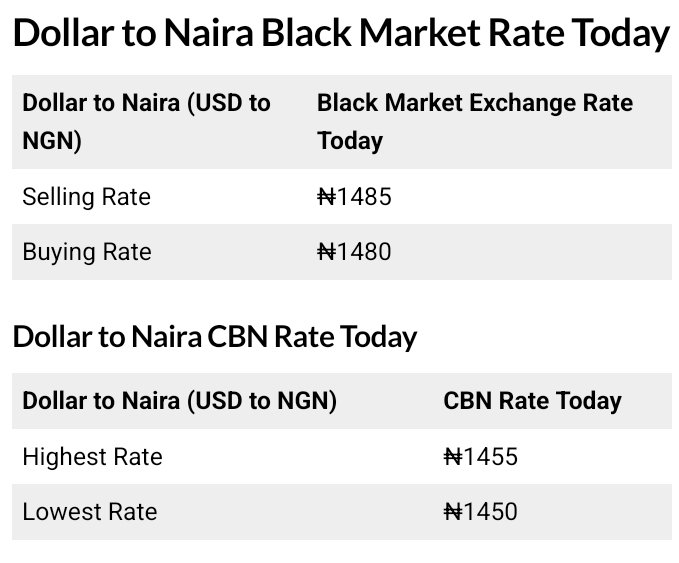 Today, December 16th, 2025 Dollar To Naira Exchange Rate