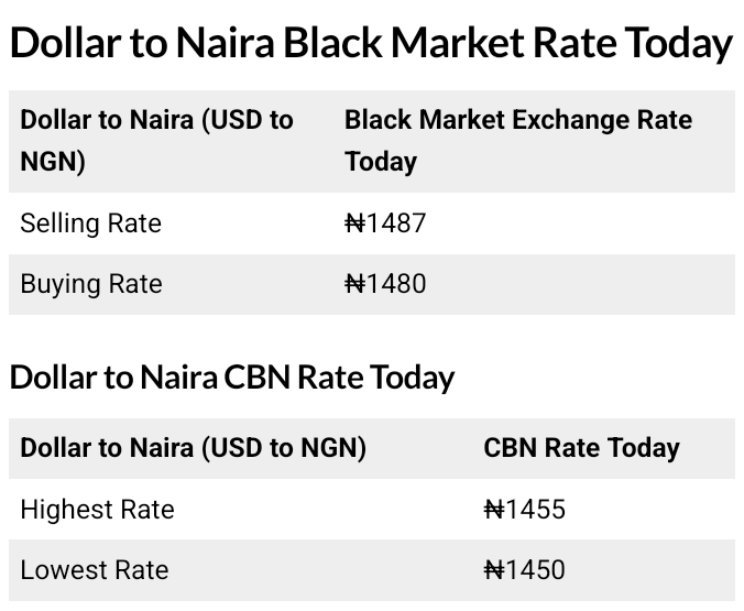 https://leadnaija.com/today-december-17th-2025-dollar-to-naira-exchange-rate/