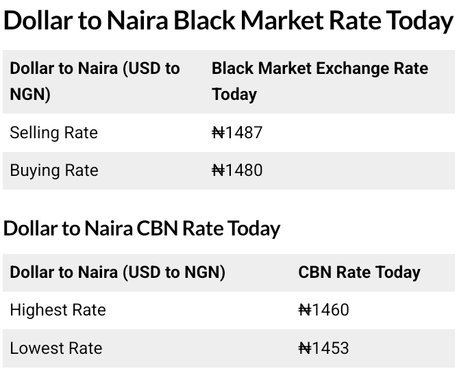 Today, December 18th, 2025 Dollar To Naira Exchange Rate