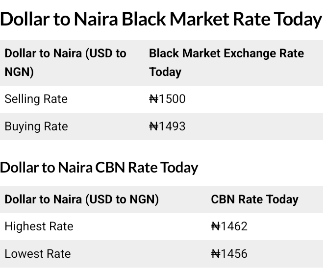 Today, December 20th, 2025 Dollar To Naira Exchange Rate