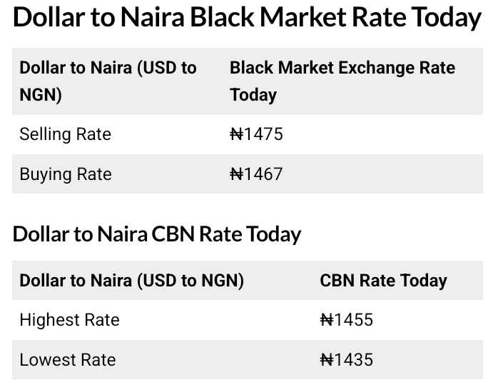 Today, December 27th, 2025 Dollar To Naira Exchange Rate