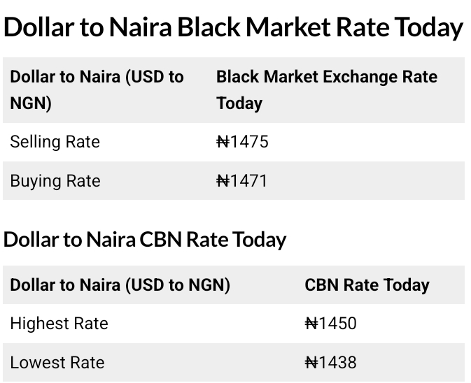 Today, December 30th, 2025 Dollar To Naira Exchange Rate