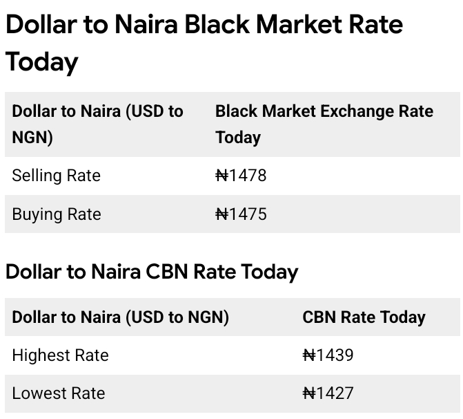 Today, January 1st, 2026 Dollar To Naira Exchange Rate