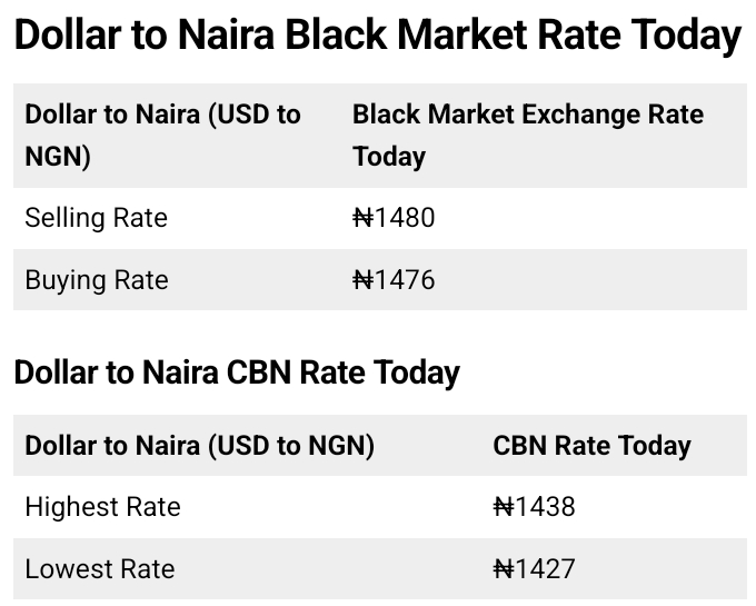Today, January 5th, 2026 Dollar To Naira Exchange Rate