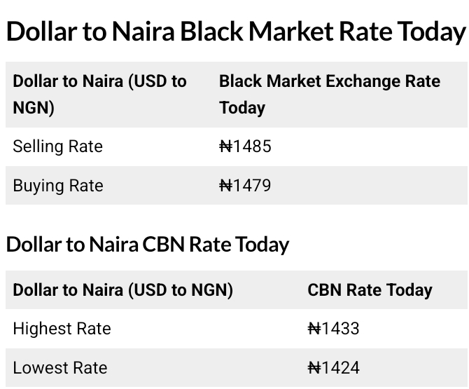 Today, January 6th, 2026 Dollar To Naira Exchange Rate