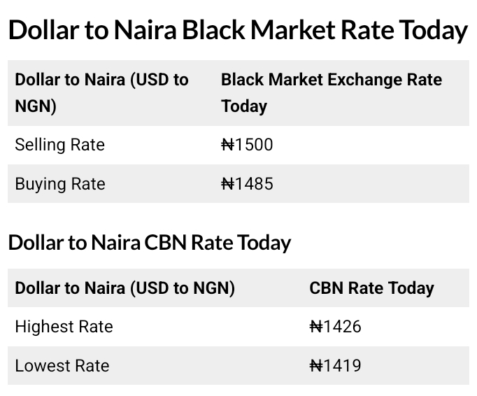 Today, January 14th, 2026 Dollar To Naira Exchange Rate