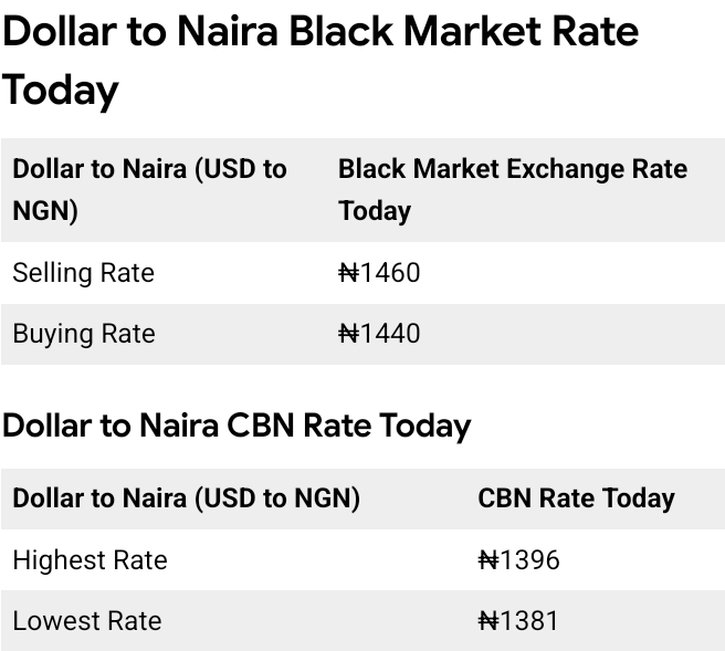 Today, February 3rd, 2026 Dollar To Naira Exchange Rate