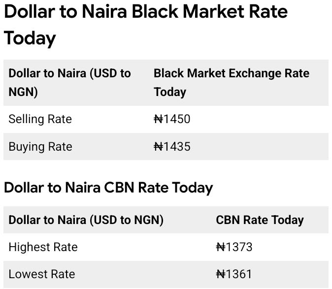 Today, February 8th, 2026 Dollar To Naira Exchange Rate