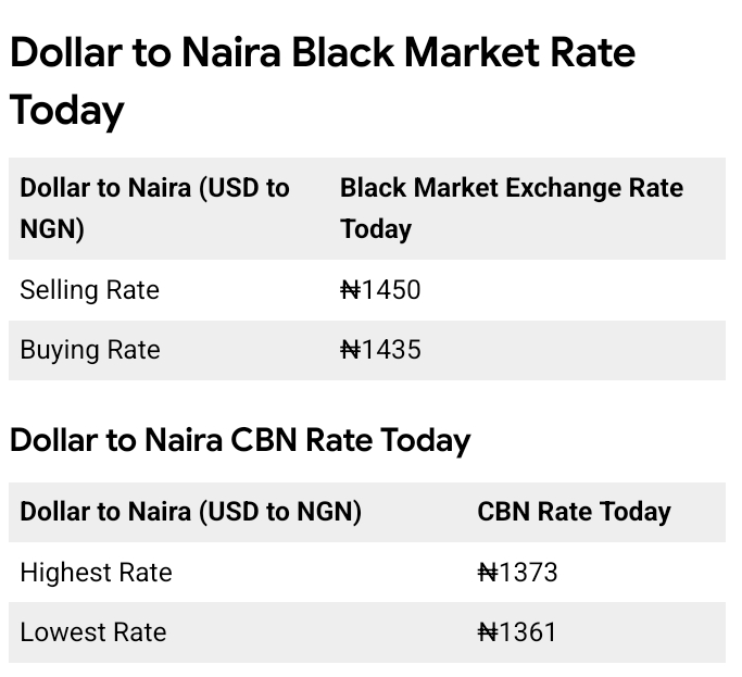 Today, February 8th, 2026 Dollar To Naira Exchange Rate
