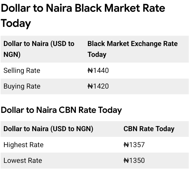 Today, February 13th, 2026 Dollar To Naira Exchange Rate