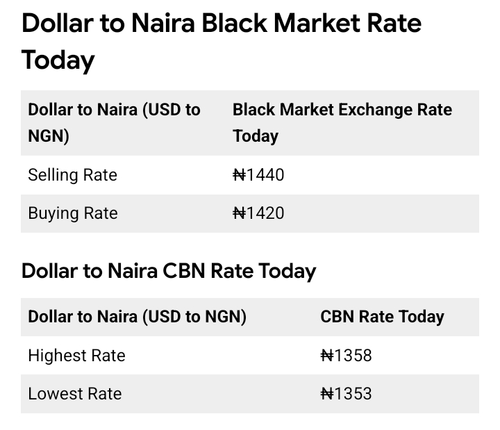 Today, February 15th, 2026 Dollar To Naira Exchange Rate