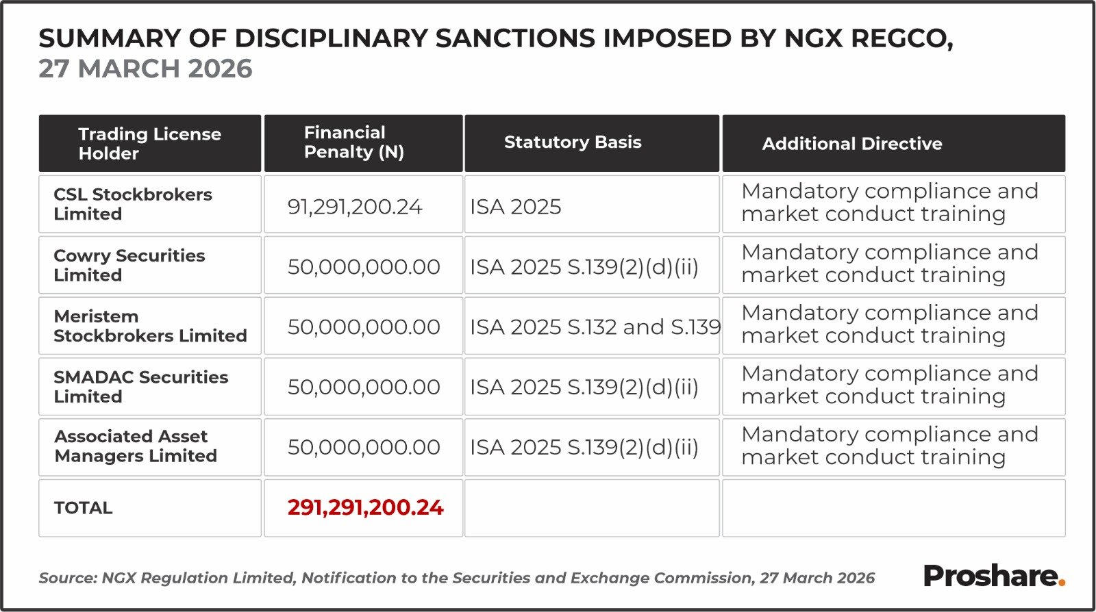NGX and The CMO-5: Market Integrity, Regulatory Exposure and the Imperatives of Enforcement Governance in the Nigerian Capital Market